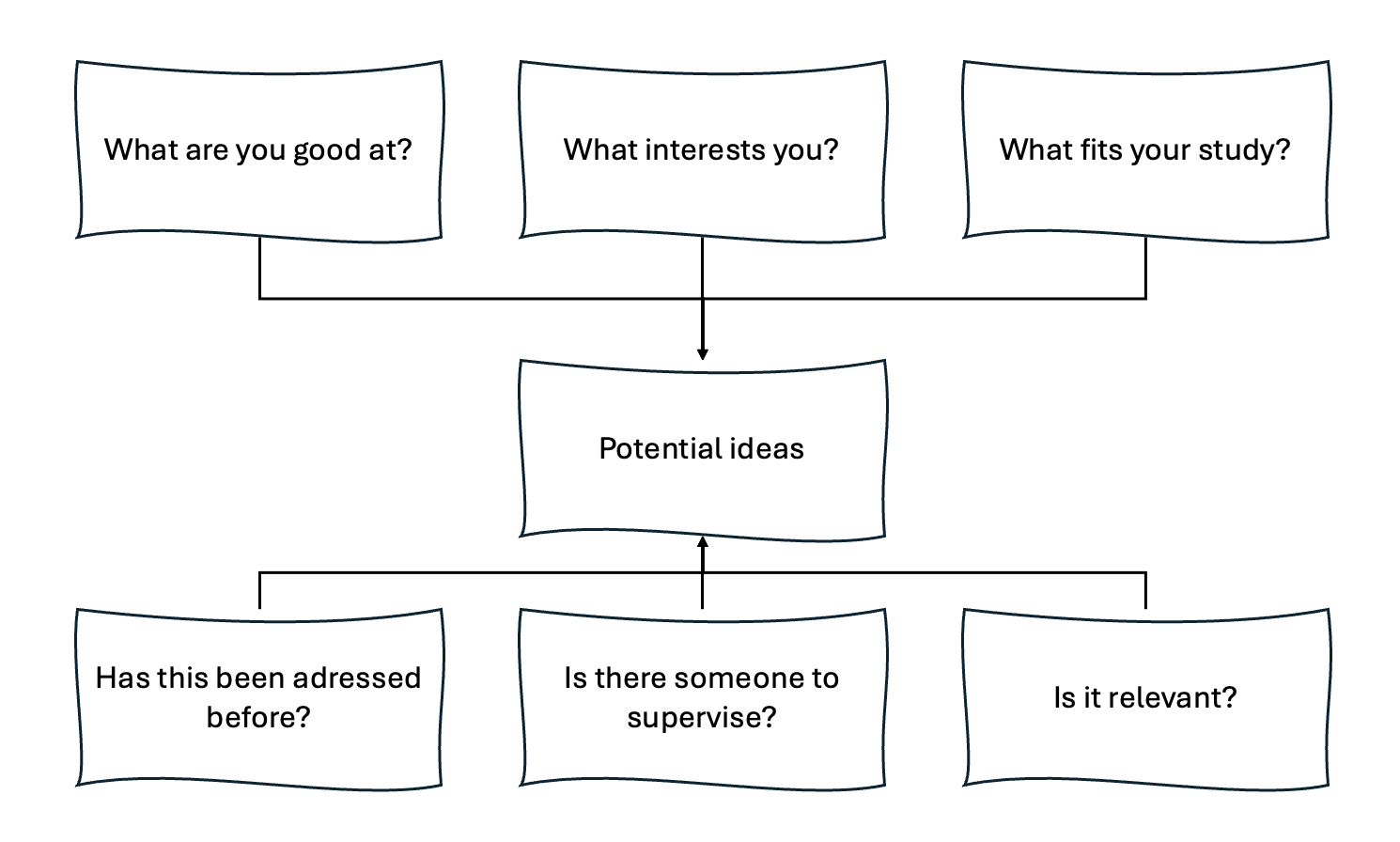 Factors influencing the exploration of topics