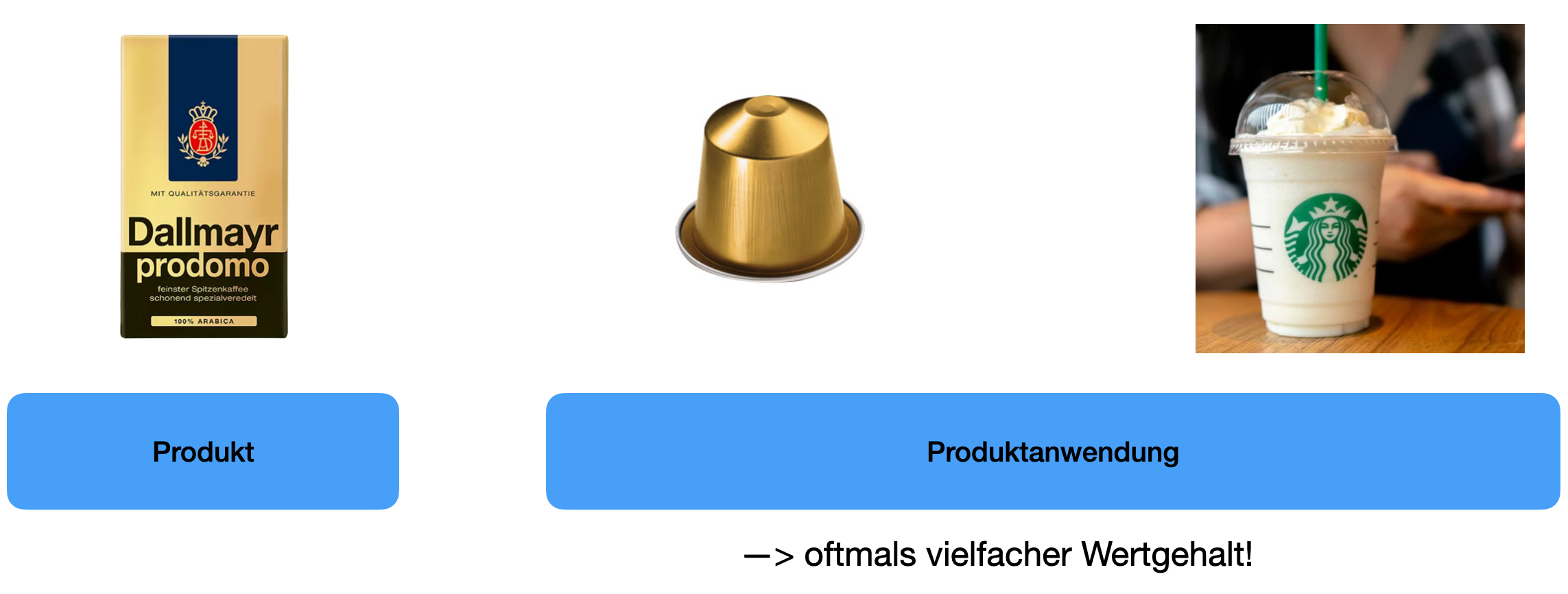 Wertschöpfung mit Services im B2C-Bereich